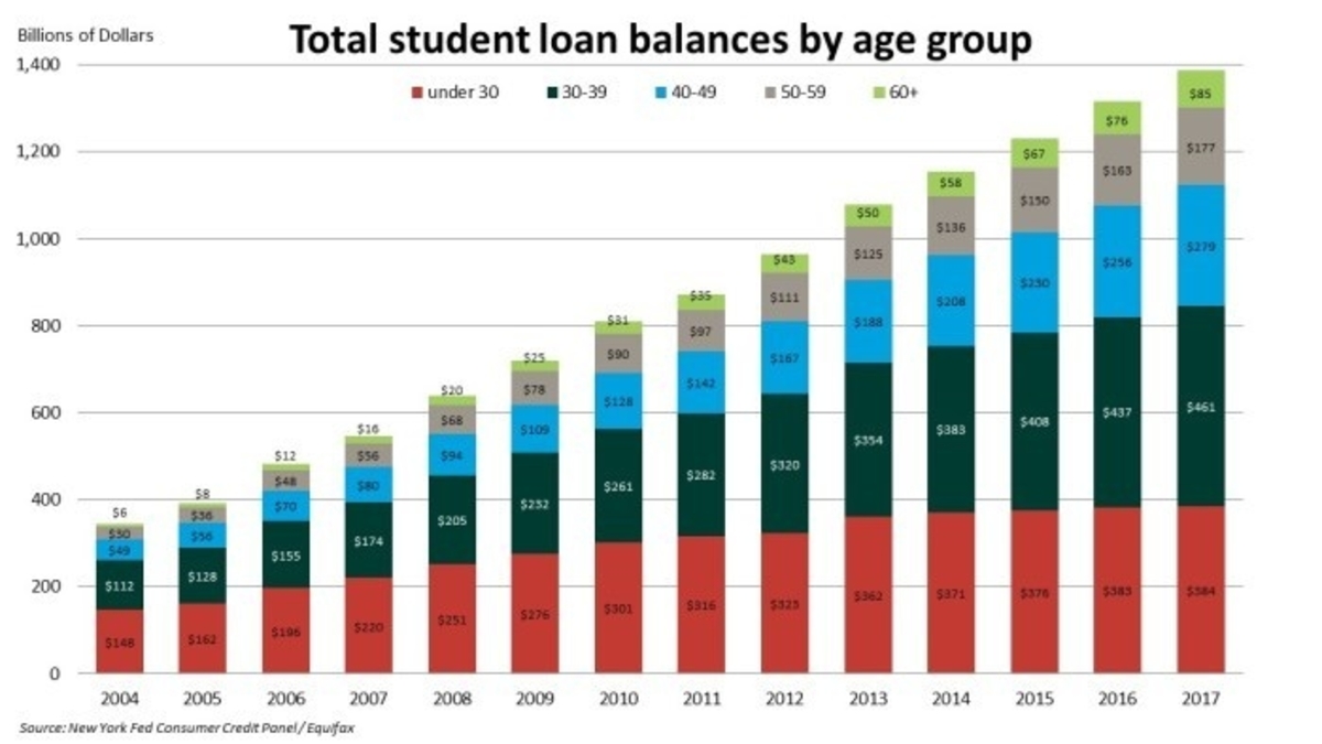 Student Loan Balances by Age Group